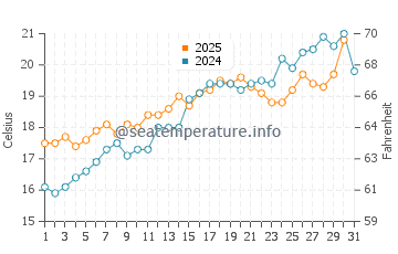 Temperature dell'acqua a Porto Conte a maggio