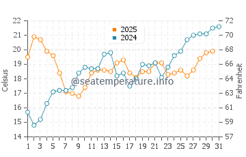 Temperature dell'acqua a Porto Corsini a maggio