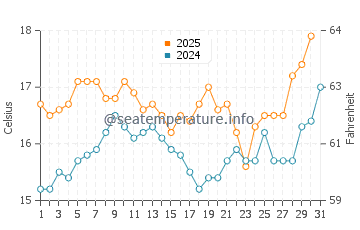 Temperatura del agua en Porto Covo en mayo