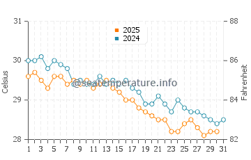 Temperature dell'acqua a Porto de Galinhas a maggio