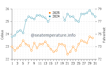 Temperature dell'acqua a Porto Dos Mosteiros a maggio