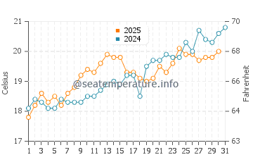 Temperatura del agua en Porto Kagio en mayo