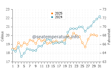 Porto Katsiki water temp chart in May