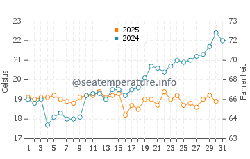 Porto Palermo water temp chart in May