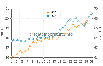Porto Rafti water temp chart in May