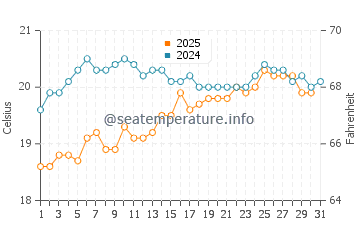 Temperatura da água em Porto Santo em maio