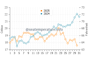 Temperature dell'acqua a Porto Timoni a maggio