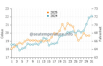Porto Vromi water temp chart in May
