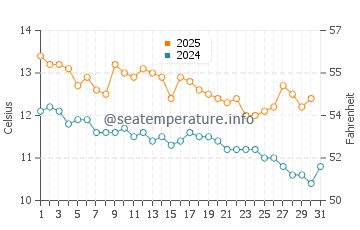 Portobello water temp chart in May
