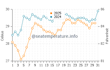 Temperatura da água em Portobelo em maio