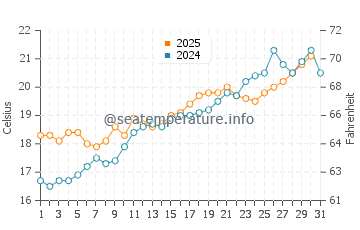 Portopetro water temp chart in May