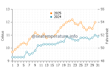 Temperature dell'acqua a Portrush a maggio