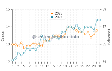 Temperature dell'acqua a Portsall a maggio