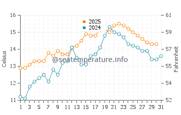 Portscatho water temp chart in May