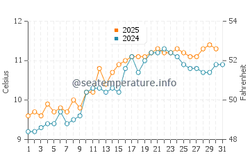 Temperature dell'acqua a Portuairk a maggio