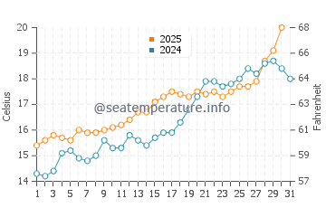 Temperature dell'acqua a Port-Vendres a maggio