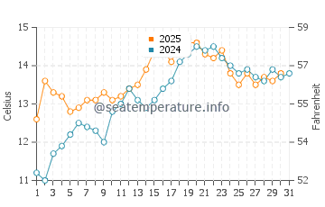 Temperature dell'acqua a Portwrinkle a maggio