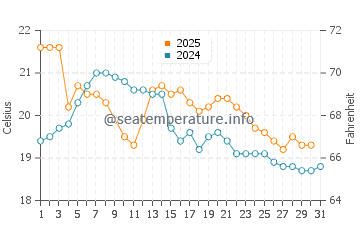 Potato Point water temp chart in May