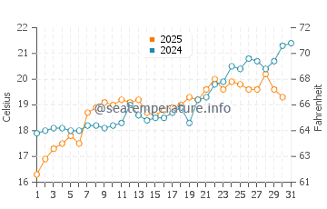 Temperature dell'acqua a Potistika a maggio