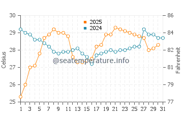 Potou water temp chart in May