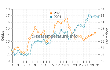 Potowomut water temp chart in May