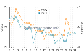 Pottsville water temp chart in May