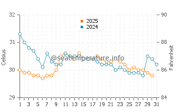 Temperatura vode u Pottuvil u svibnju