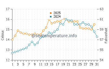 Pouldreuzic water temp chart in May