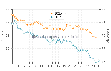 Wassertemperatur Poum im Mai