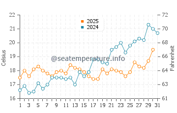 Wassertemperatur Povljana im Mai
