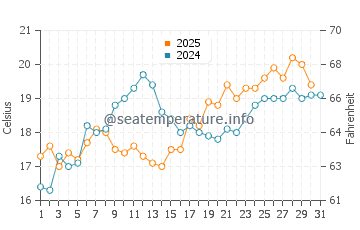 Povoa de Santa Iria water temp chart in May