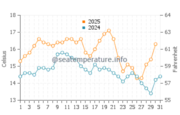 Povoa de Varzim water temp chart in May