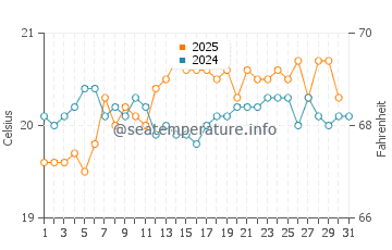 Pozo Negro water temp chart in May