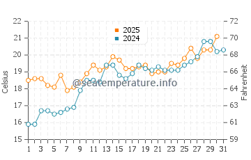 Wassertemperatur Pozzale im Mai