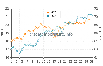 Temperature dell'acqua a Pozzallo a maggio