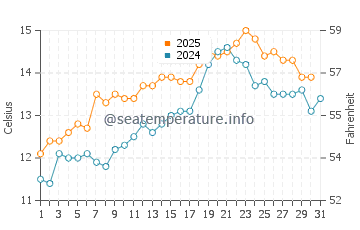 Temperature dell'acqua a Praa Sands a maggio