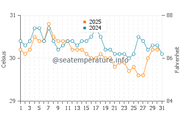 Temperatura vode u Pragaan u svibnju