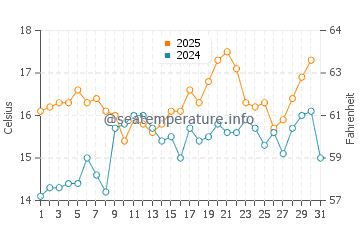 Praia Area das Pipas water temp chart in May