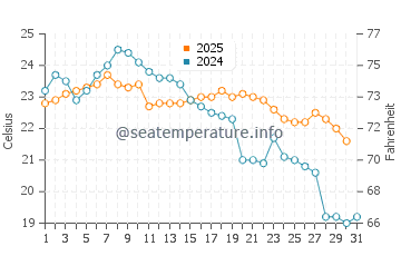 Temperature dell'acqua a Praia Brava a maggio