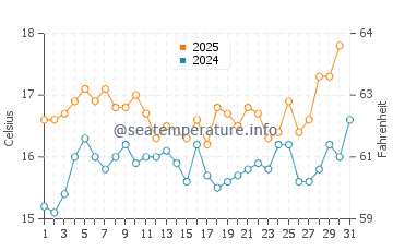 Praia da Amoreira water temp chart in May