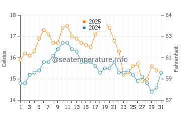 Praia da Areia Branca water temp chart in May