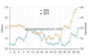 Praia da Luz water temp chart in May