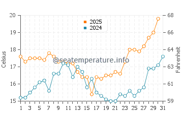 Praia da Marinha water temp chart in May