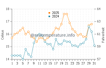 Praia de Brona water temp chart in May