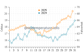 Praia de Faro water temp chart in May