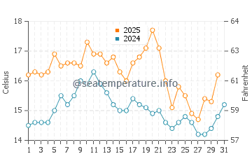 Praia de Miramar water temp chart in May