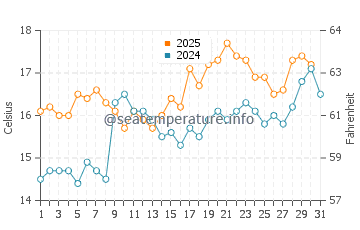 Praia de Mogor water temp chart in May