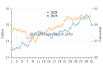 Praia de Morouzos water temp chart in May
