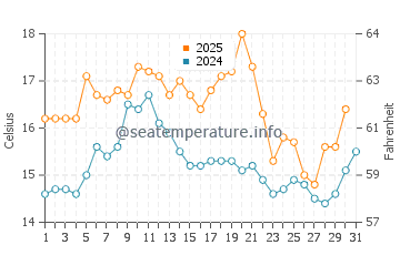 Praia de Paramos water temp chart in May
