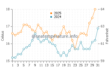 Praia de Sao Torpes water temp chart in May